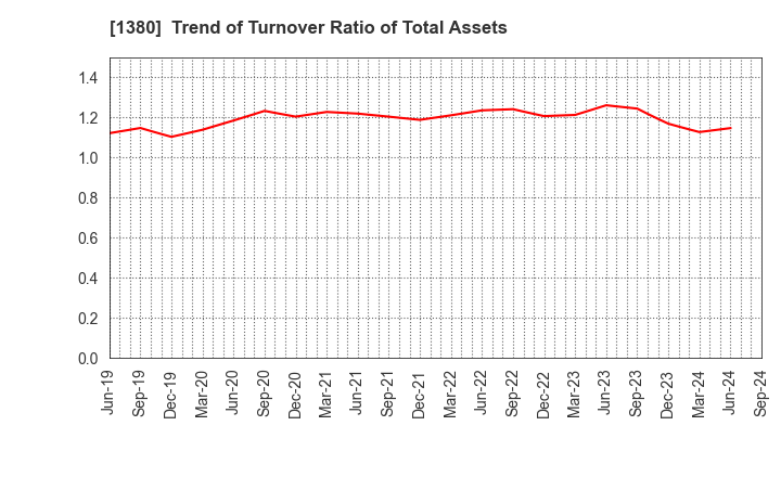 1380 AKIKAWA FOODS & FARMS CO.,LTD.: Trend of Turnover Ratio of Total Assets