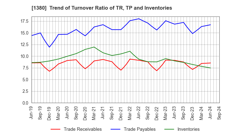 1380 AKIKAWA FOODS & FARMS CO.,LTD.: Trend of Turnover Ratio of TR, TP and Inventories