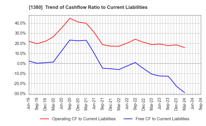 1380 AKIKAWA FOODS & FARMS CO.,LTD.: Trend of Cashflow Ratio to Current Liabilities