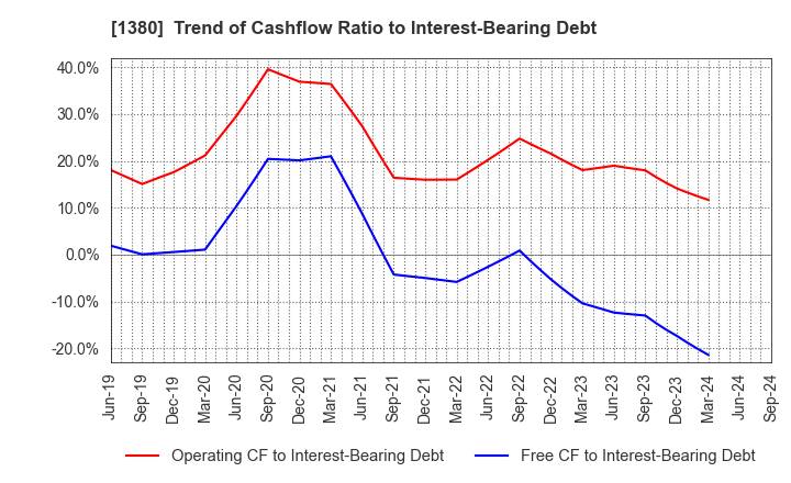 1380 AKIKAWA FOODS & FARMS CO.,LTD.: Trend of Cashflow Ratio to Interest-Bearing Debt