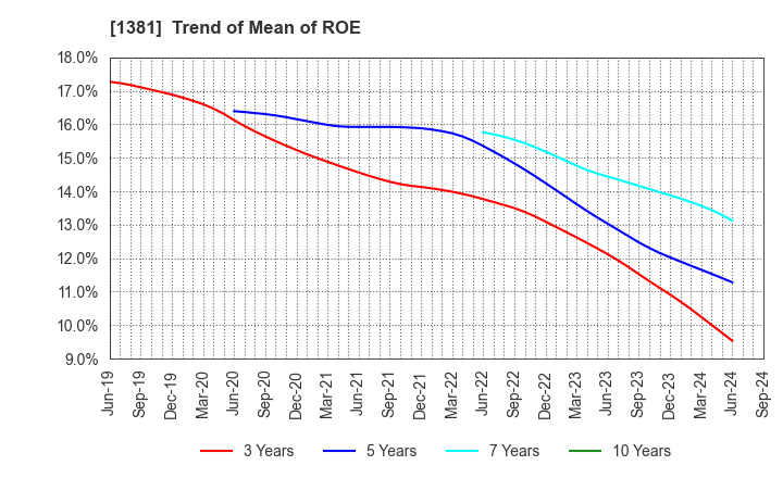 1381 AXYZ Co.,Ltd.: Trend of Mean of ROE