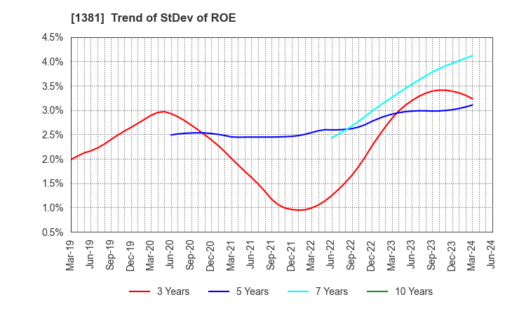 1381 AXYZ Co.,Ltd.: Trend of StDev of ROE