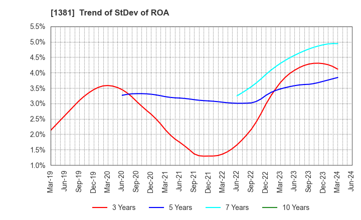1381 AXYZ Co.,Ltd.: Trend of StDev of ROA
