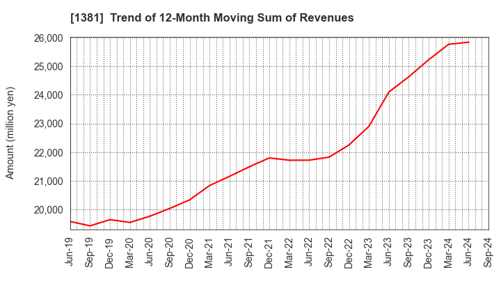 1381 AXYZ Co.,Ltd.: Trend of 12-Month Moving Sum of Revenues