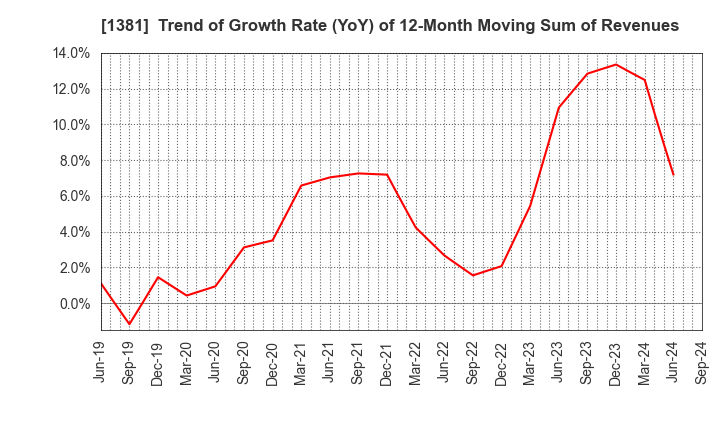 1381 AXYZ Co.,Ltd.: Trend of Growth Rate (YoY) of 12-Month Moving Sum of Revenues