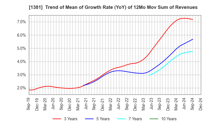 1381 AXYZ Co.,Ltd.: Trend of Mean of Growth Rate (YoY) of 12Mo Mov Sum of Revenues