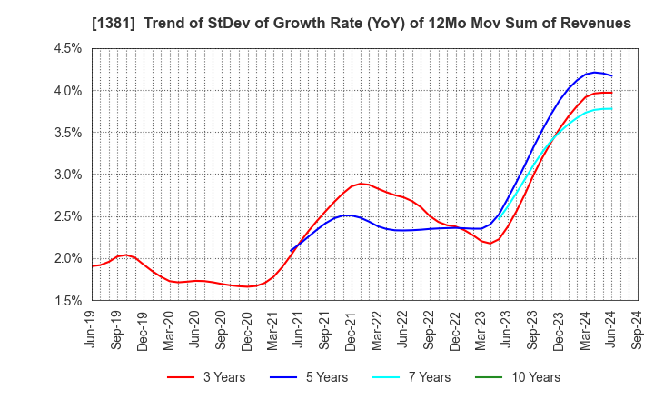 1381 AXYZ Co.,Ltd.: Trend of StDev of Growth Rate (YoY) of 12Mo Mov Sum of Revenues