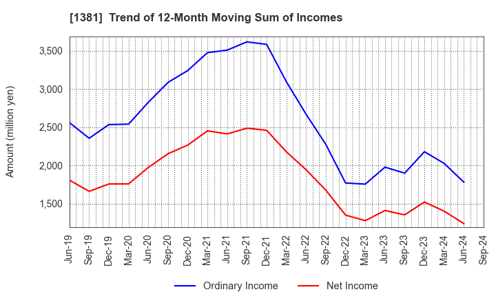 1381 AXYZ Co.,Ltd.: Trend of 12-Month Moving Sum of Incomes