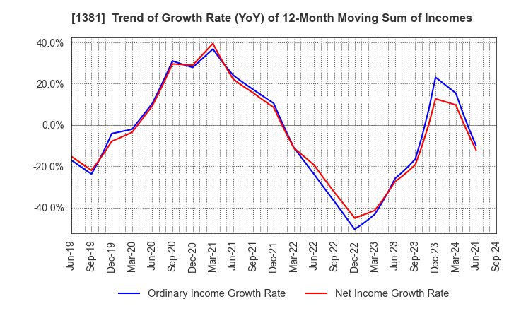 1381 AXYZ Co.,Ltd.: Trend of Growth Rate (YoY) of 12-Month Moving Sum of Incomes