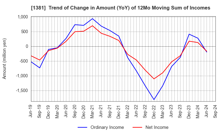 1381 AXYZ Co.,Ltd.: Trend of Change in Amount (YoY) of 12Mo Moving Sum of Incomes