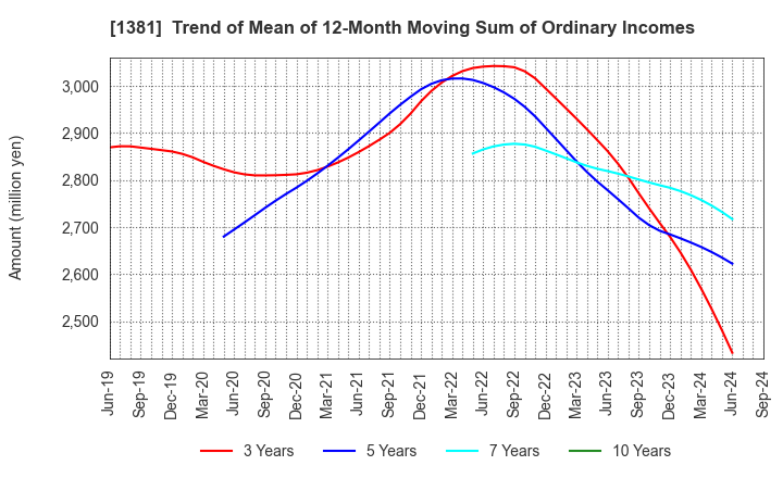 1381 AXYZ Co.,Ltd.: Trend of Mean of 12-Month Moving Sum of Ordinary Incomes