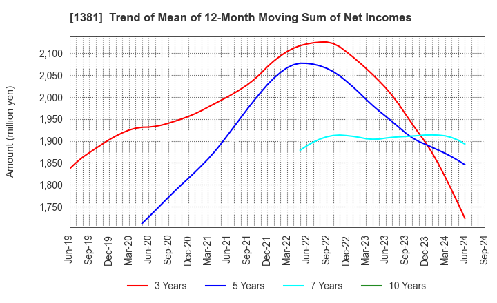 1381 AXYZ Co.,Ltd.: Trend of Mean of 12-Month Moving Sum of Net Incomes