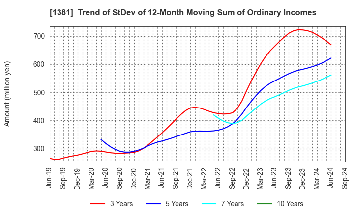 1381 AXYZ Co.,Ltd.: Trend of StDev of 12-Month Moving Sum of Ordinary Incomes