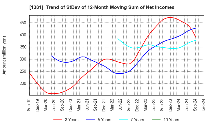 1381 AXYZ Co.,Ltd.: Trend of StDev of 12-Month Moving Sum of Net Incomes