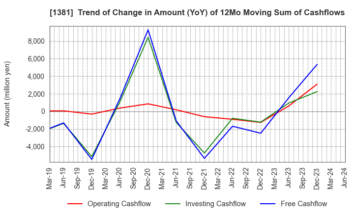 1381 AXYZ Co.,Ltd.: Trend of Change in Amount (YoY) of 12Mo Moving Sum of Cashflows
