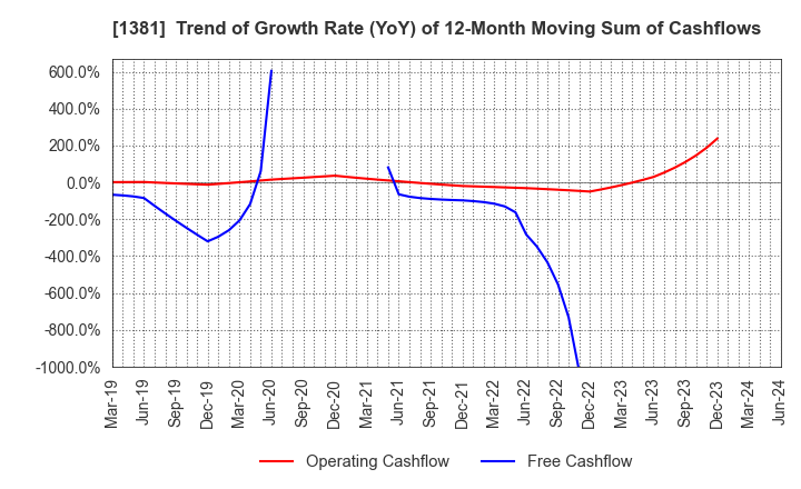 1381 AXYZ Co.,Ltd.: Trend of Growth Rate (YoY) of 12-Month Moving Sum of Cashflows