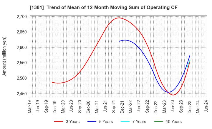 1381 AXYZ Co.,Ltd.: Trend of Mean of 12-Month Moving Sum of Operating CF