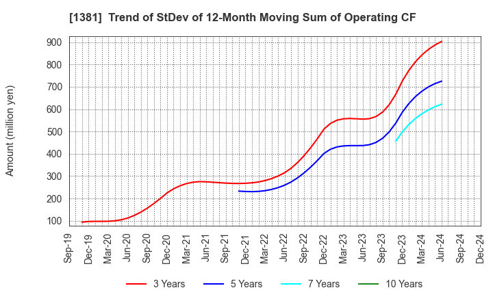 1381 AXYZ Co.,Ltd.: Trend of StDev of 12-Month Moving Sum of Operating CF