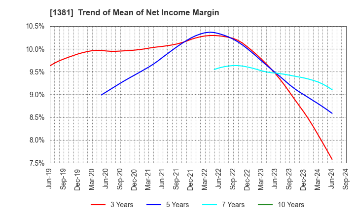 1381 AXYZ Co.,Ltd.: Trend of Mean of Net Income Margin