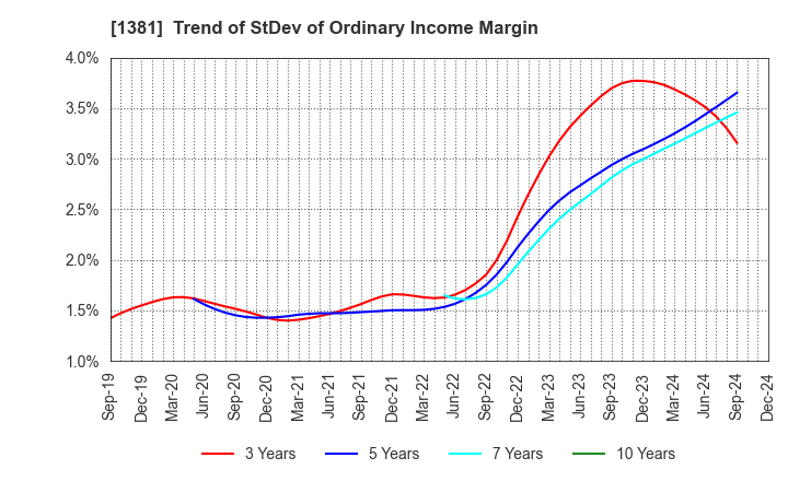 1381 AXYZ Co.,Ltd.: Trend of StDev of Ordinary Income Margin