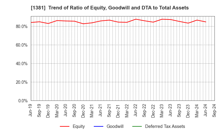 1381 AXYZ Co.,Ltd.: Trend of Ratio of Equity, Goodwill and DTA to Total Assets