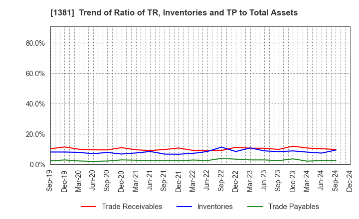 1381 AXYZ Co.,Ltd.: Trend of Ratio of TR, Inventories and TP to Total Assets