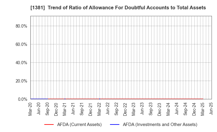 1381 AXYZ Co.,Ltd.: Trend of Ratio of Allowance For Doubtful Accounts to Total Assets