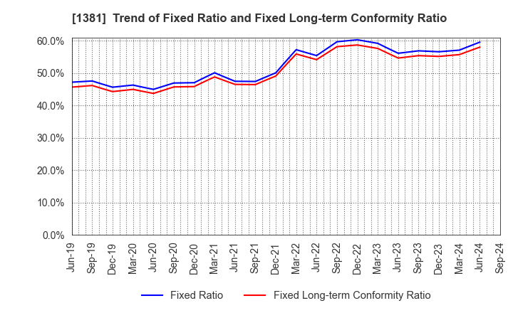 1381 AXYZ Co.,Ltd.: Trend of Fixed Ratio and Fixed Long-term Conformity Ratio