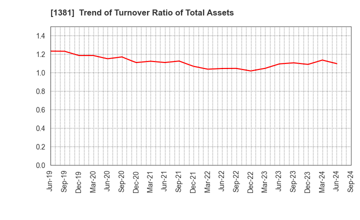 1381 AXYZ Co.,Ltd.: Trend of Turnover Ratio of Total Assets