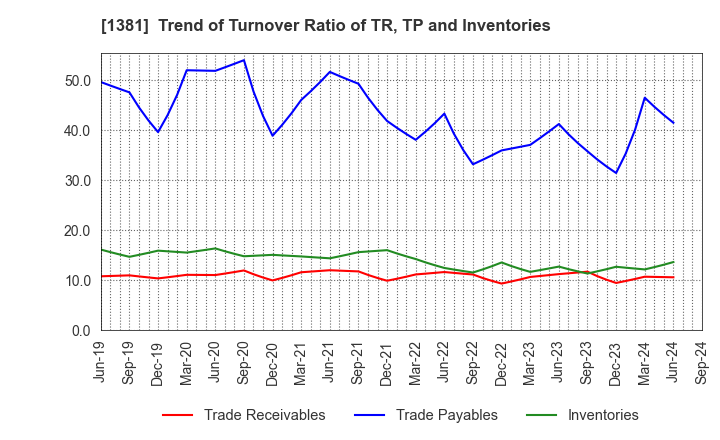 1381 AXYZ Co.,Ltd.: Trend of Turnover Ratio of TR, TP and Inventories