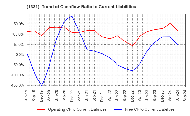 1381 AXYZ Co.,Ltd.: Trend of Cashflow Ratio to Current Liabilities