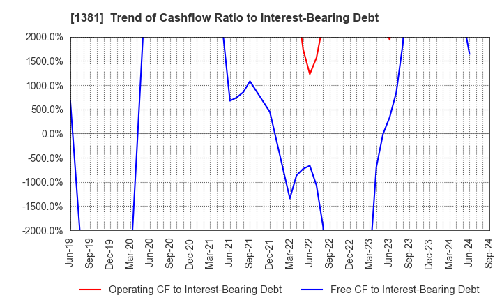 1381 AXYZ Co.,Ltd.: Trend of Cashflow Ratio to Interest-Bearing Debt