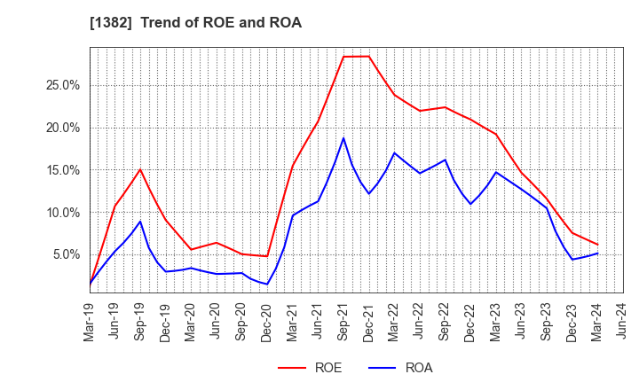 1382 HOB Co., Ltd.: Trend of ROE and ROA