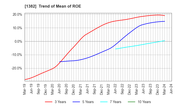 1382 HOB Co., Ltd.: Trend of Mean of ROE