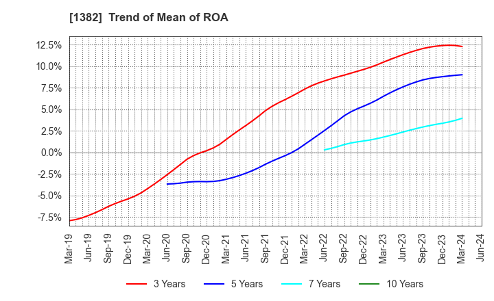 1382 HOB Co., Ltd.: Trend of Mean of ROA
