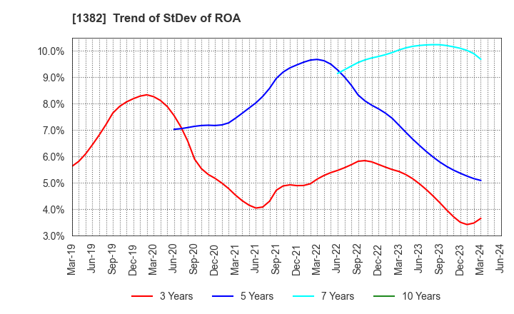 1382 HOB Co., Ltd.: Trend of StDev of ROA