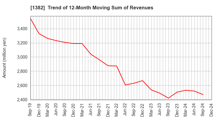 1382 HOB Co., Ltd.: Trend of 12-Month Moving Sum of Revenues