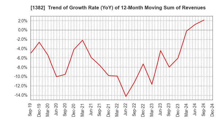 1382 HOB Co., Ltd.: Trend of Growth Rate (YoY) of 12-Month Moving Sum of Revenues