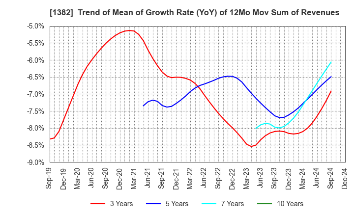 1382 HOB Co., Ltd.: Trend of Mean of Growth Rate (YoY) of 12Mo Mov Sum of Revenues