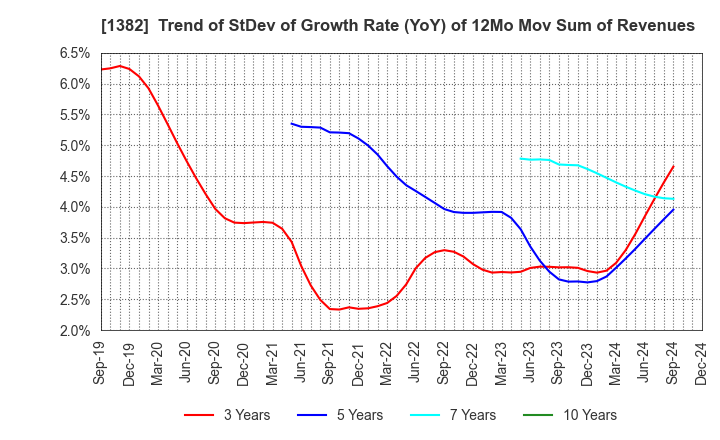 1382 HOB Co., Ltd.: Trend of StDev of Growth Rate (YoY) of 12Mo Mov Sum of Revenues