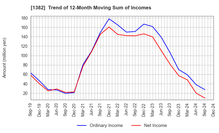 1382 HOB Co., Ltd.: Trend of 12-Month Moving Sum of Incomes