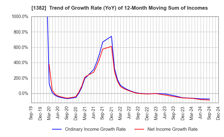 1382 HOB Co., Ltd.: Trend of Growth Rate (YoY) of 12-Month Moving Sum of Incomes