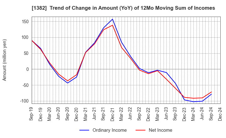 1382 HOB Co., Ltd.: Trend of Change in Amount (YoY) of 12Mo Moving Sum of Incomes