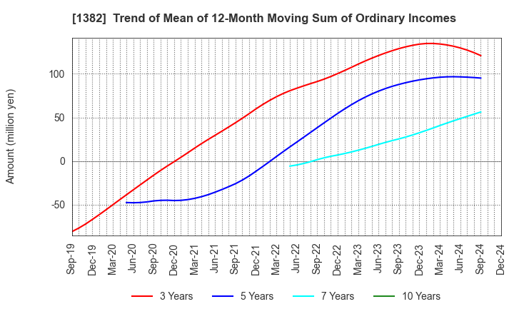 1382 HOB Co., Ltd.: Trend of Mean of 12-Month Moving Sum of Ordinary Incomes