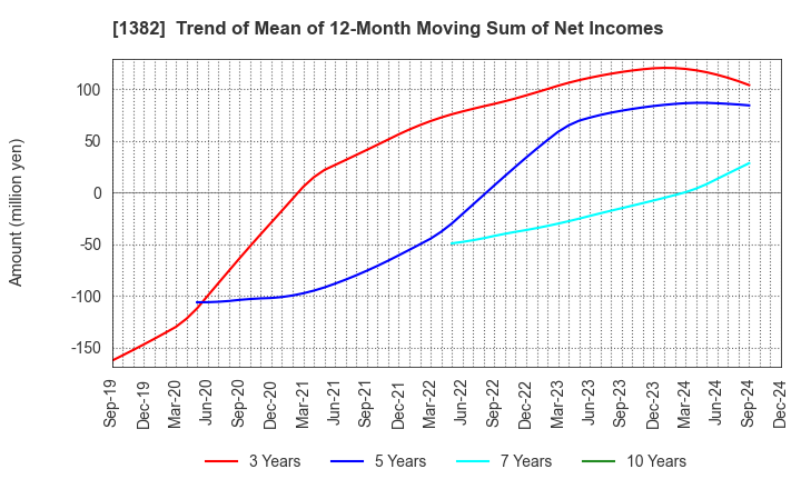 1382 HOB Co., Ltd.: Trend of Mean of 12-Month Moving Sum of Net Incomes