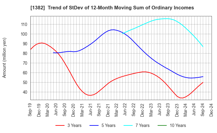 1382 HOB Co., Ltd.: Trend of StDev of 12-Month Moving Sum of Ordinary Incomes