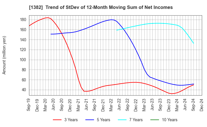 1382 HOB Co., Ltd.: Trend of StDev of 12-Month Moving Sum of Net Incomes