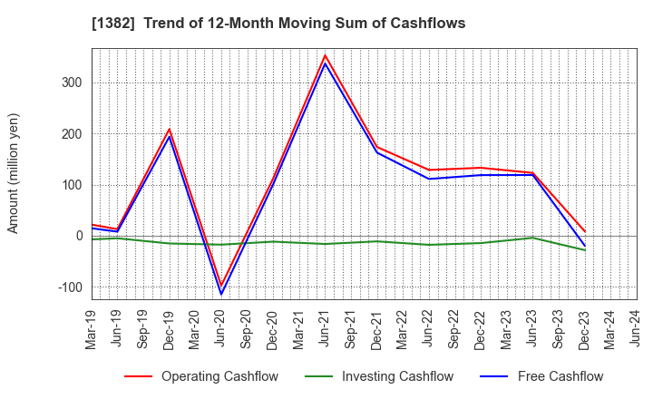 1382 HOB Co., Ltd.: Trend of 12-Month Moving Sum of Cashflows