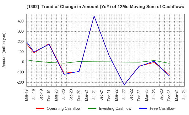 1382 HOB Co., Ltd.: Trend of Change in Amount (YoY) of 12Mo Moving Sum of Cashflows