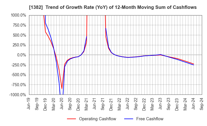 1382 HOB Co., Ltd.: Trend of Growth Rate (YoY) of 12-Month Moving Sum of Cashflows